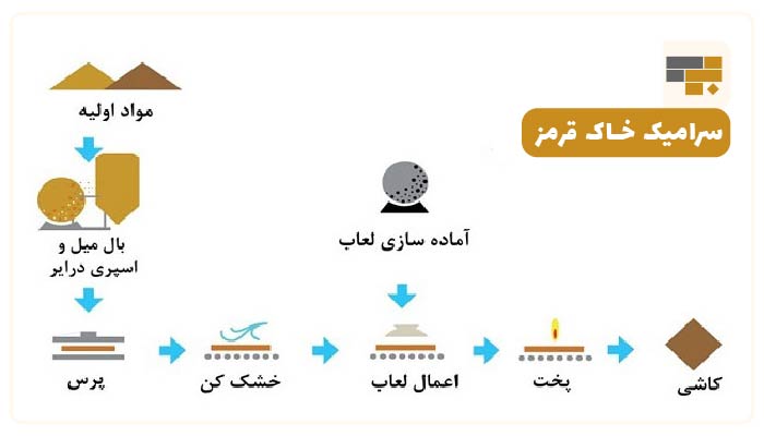 مراحل تولید سرامیک